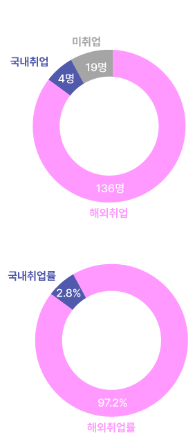 전체 취업률 그래프